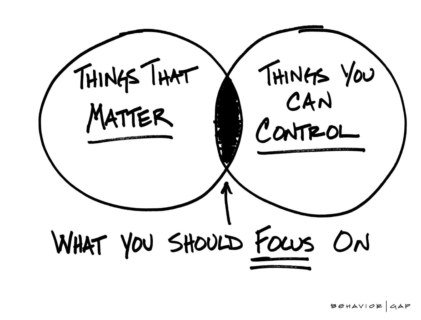 Carl Richards sketch: two overlapping circles, Things That Matter and Things You Can Control, with the overlap marked What You Should Focus On